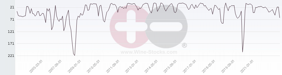 Vineyard Region Ranking Chart