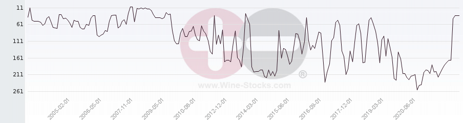 Vineyard Region Ranking Chart