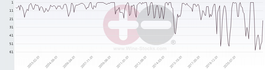Vineyard Region Ranking Chart
