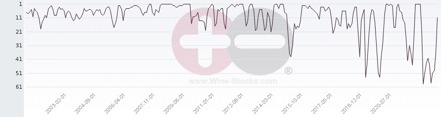 Vineyard Region Ranking Chart