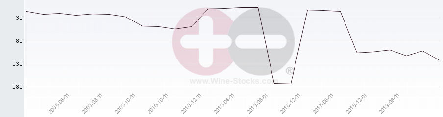 Vineyard Region Ranking Chart