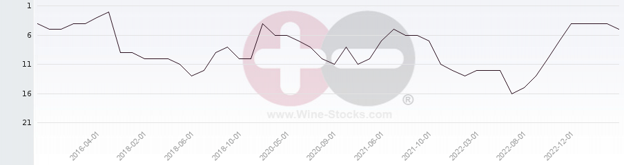 Vineyard Region Ranking Chart