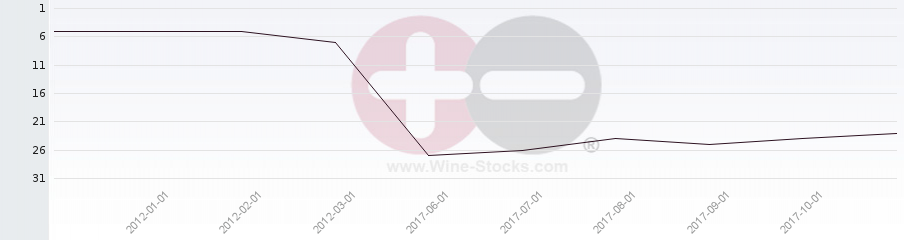 Vineyard Region Ranking Chart