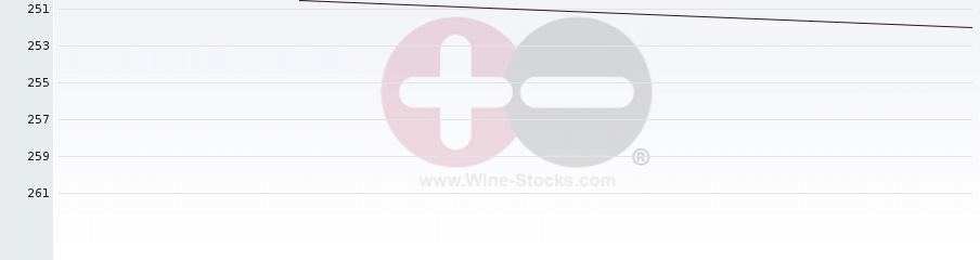 Vineyard Region Ranking Chart