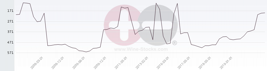 Vineyard Region Ranking Chart