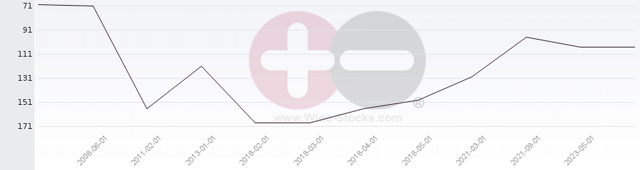 Vineyard Region Ranking Chart