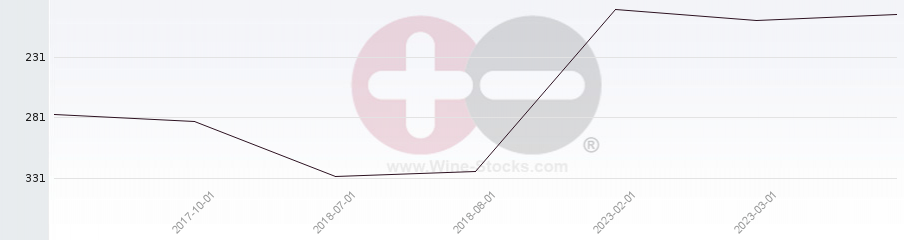 Vineyard Region Ranking Chart