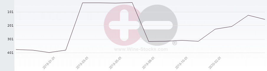 Vineyard Region Ranking Chart