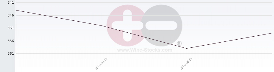 Vineyard Region Ranking Chart