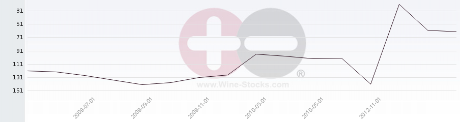 Vineyard Region Ranking Chart