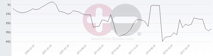 Vineyard Region Ranking Chart