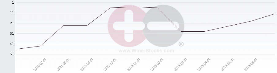 Vineyard Region Ranking Chart