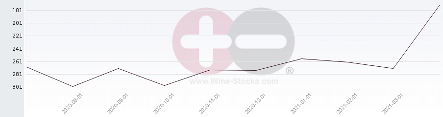 Vineyard Region Ranking Chart