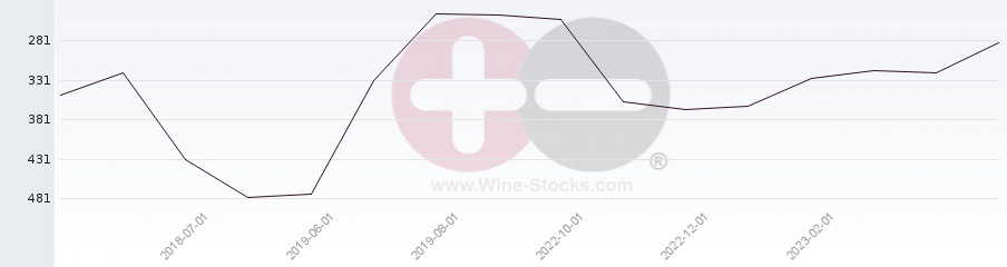 Vineyard Region Ranking Chart