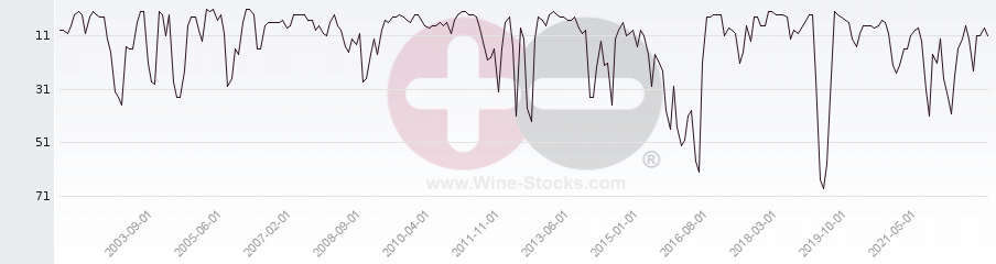 Vineyard Region Ranking Chart