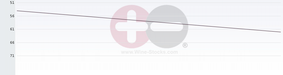 Vineyard Region Ranking Chart