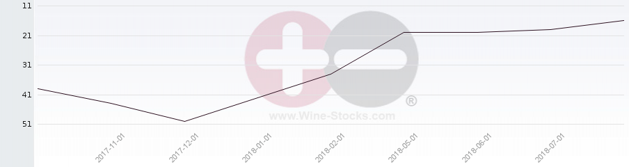 Vineyard Region Ranking Chart