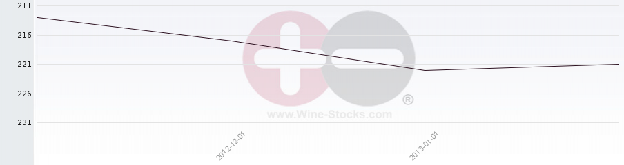 Vineyard Region Ranking Chart