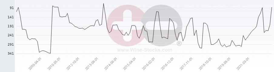 Vineyard Region Ranking Chart