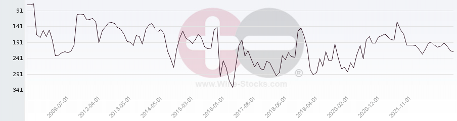 Vineyard Region Ranking Chart