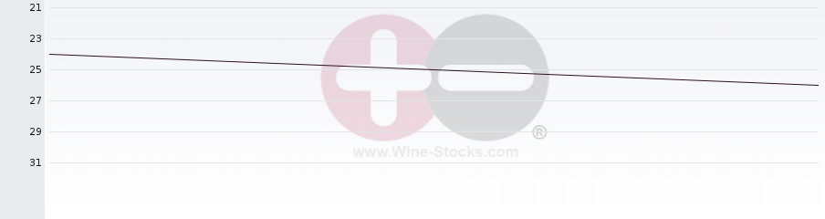 Vineyard Region Ranking Chart