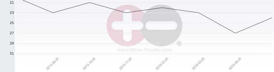Vineyard Region Ranking Chart