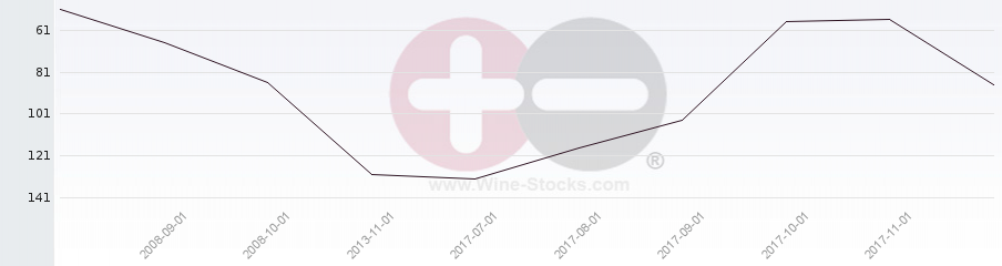 Vineyard Region Ranking Chart