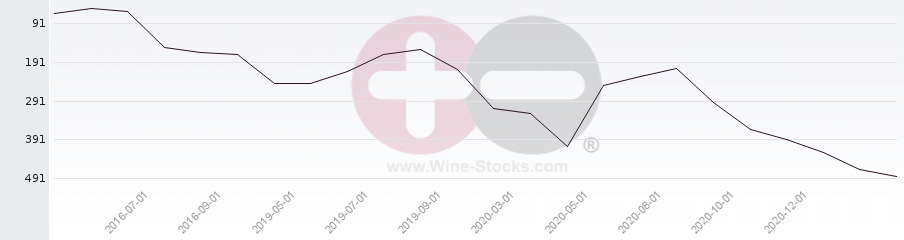 Vineyard Region Ranking Chart