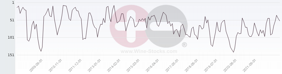 Vineyard Region Ranking Chart