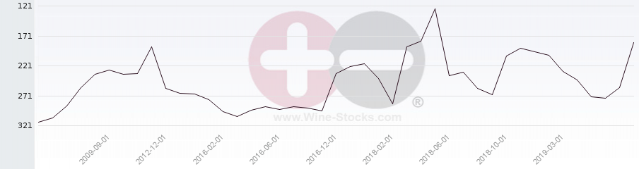 Vineyard Region Ranking Chart