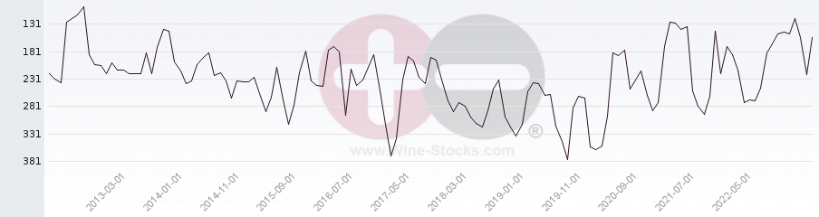 Vineyard Region Ranking Chart