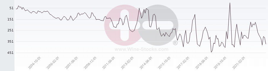 Vineyard Region Ranking Chart