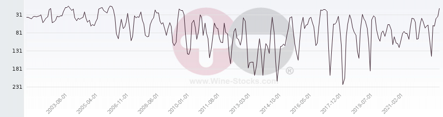 Vineyard Region Ranking Chart