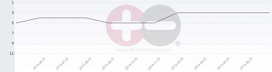Vineyard Region Ranking Chart