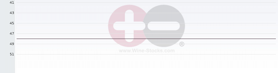 Vineyard Region Ranking Chart