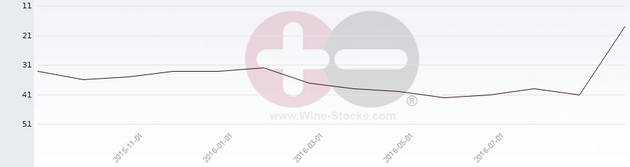 Vineyard Region Ranking Chart