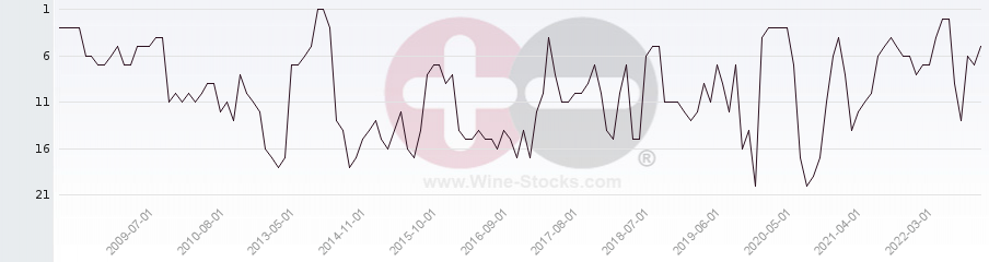 Vineyard Region Ranking Chart