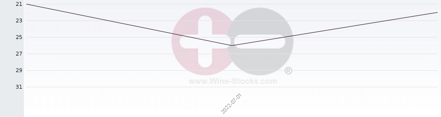 Vineyard Region Ranking Chart