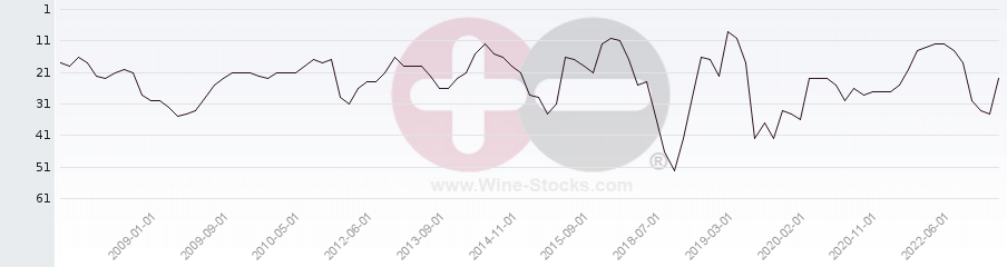 Vineyard Region Ranking Chart
