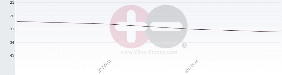 Vineyard Region Ranking Chart