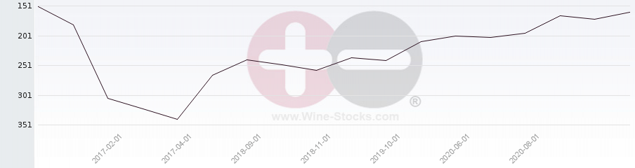 Vineyard Region Ranking Chart