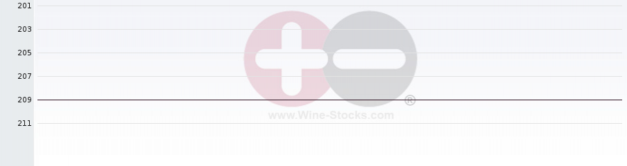 Vineyard Region Ranking Chart