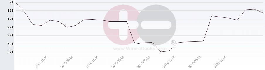 Vineyard Region Ranking Chart
