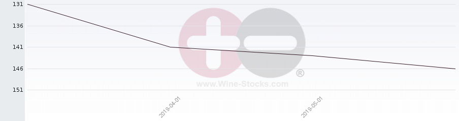 Vineyard Region Ranking Chart