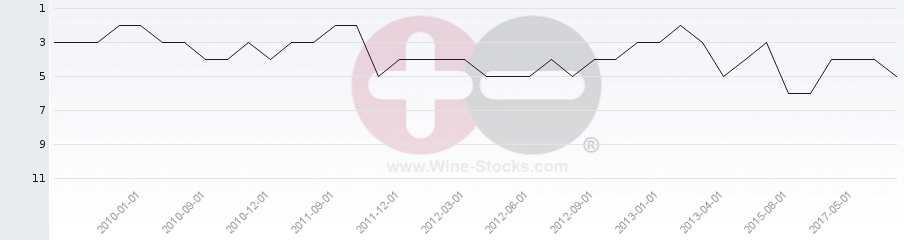 Vineyard Region Ranking Chart
