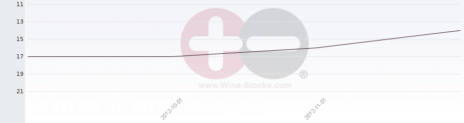Vineyard Region Ranking Chart