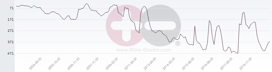 Vineyard Region Ranking Chart