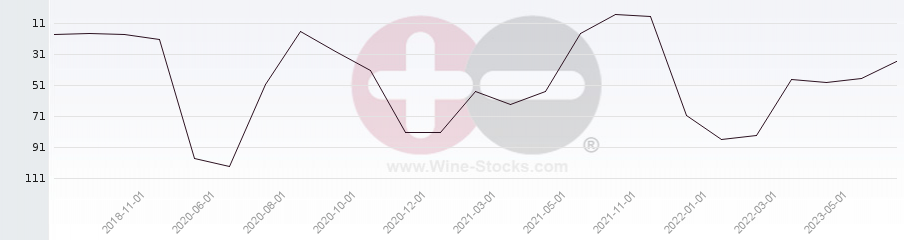 Vineyard Region Ranking Chart