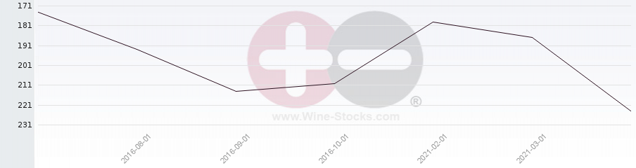 Vineyard Region Ranking Chart