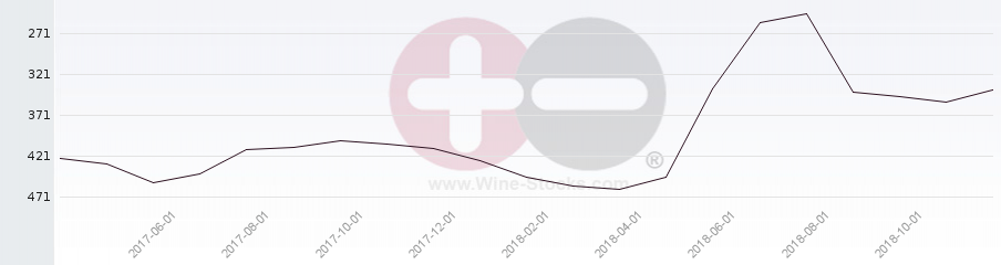 Vineyard Region Ranking Chart